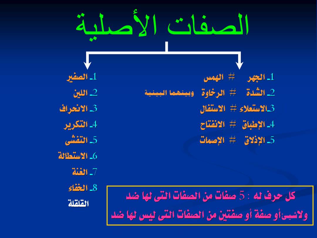 صفات الحروف في التجويد , شرح مبسط لصفات الحروف