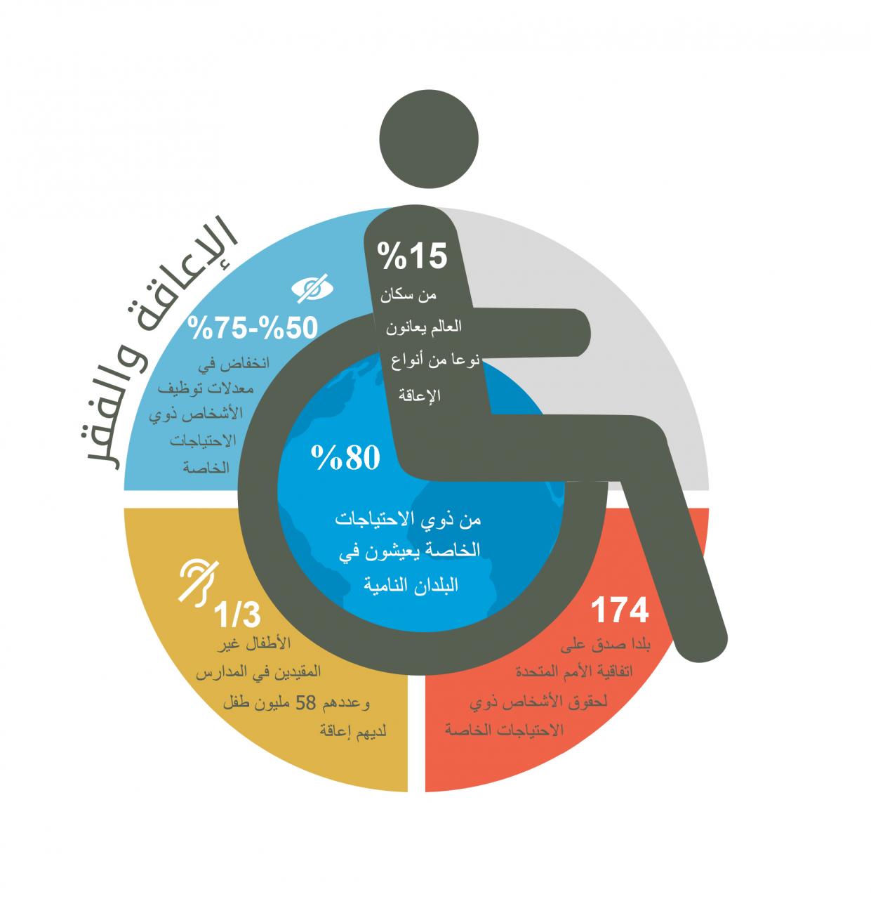 شعار ذوي الاحتياجات الخاصة , علامات تدل علي ان هذا المكان به احتيجات خاصه