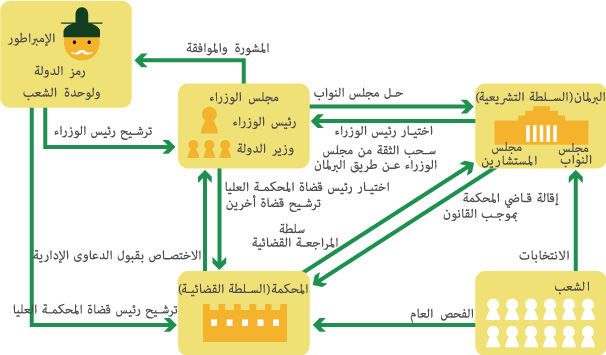 ماهو نظام الحكم في اليابان - غرائب الحكم اليابانى 716