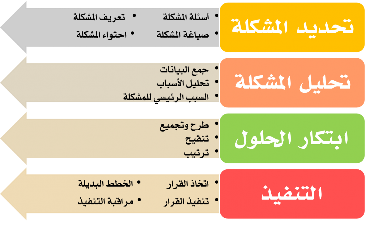 ازاي تحلل جوانب اي مشكلة وتحلها - كيفية حل مشكلة 1880