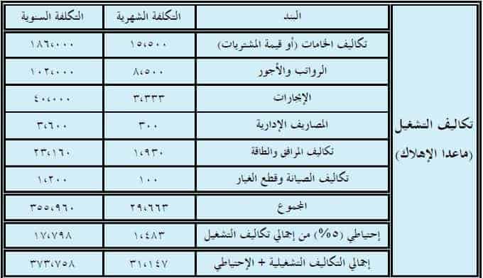 دراسة جدوى مطعم-افتح مطعم ماكولات شعبيه 8591 1