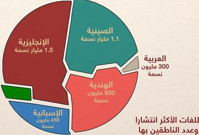 ما هي اللغة الاكثر انتشارا في العالم 1756 1