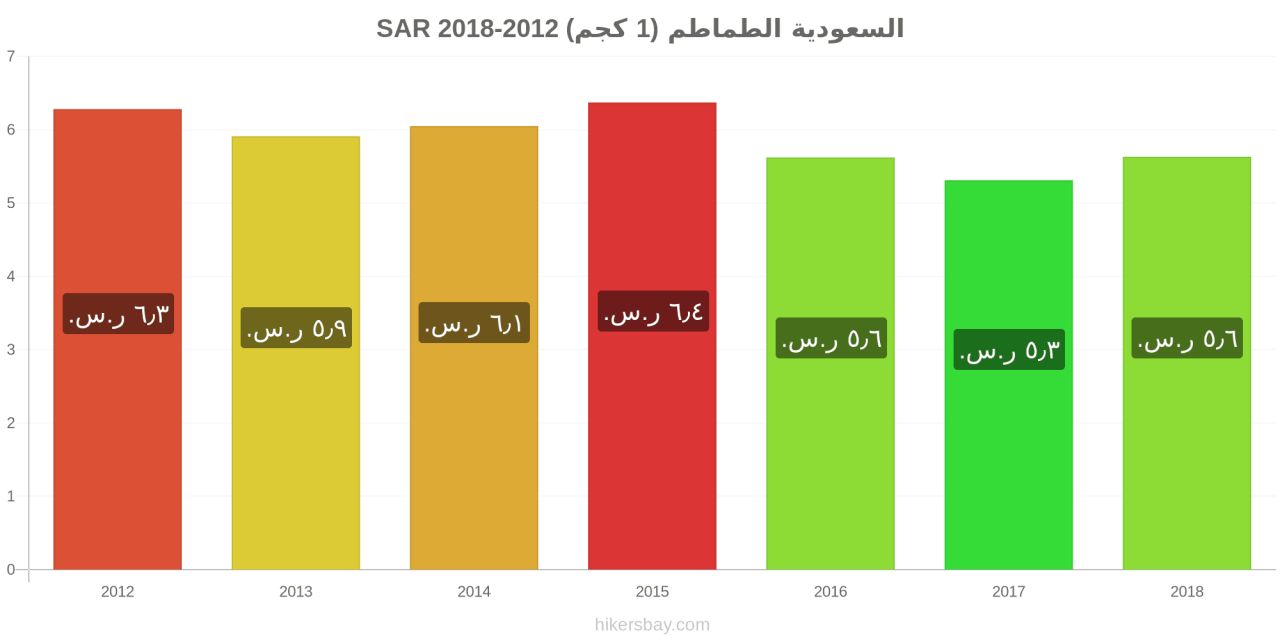 اسعار في السعودية , تعرف ع اسعار السلع