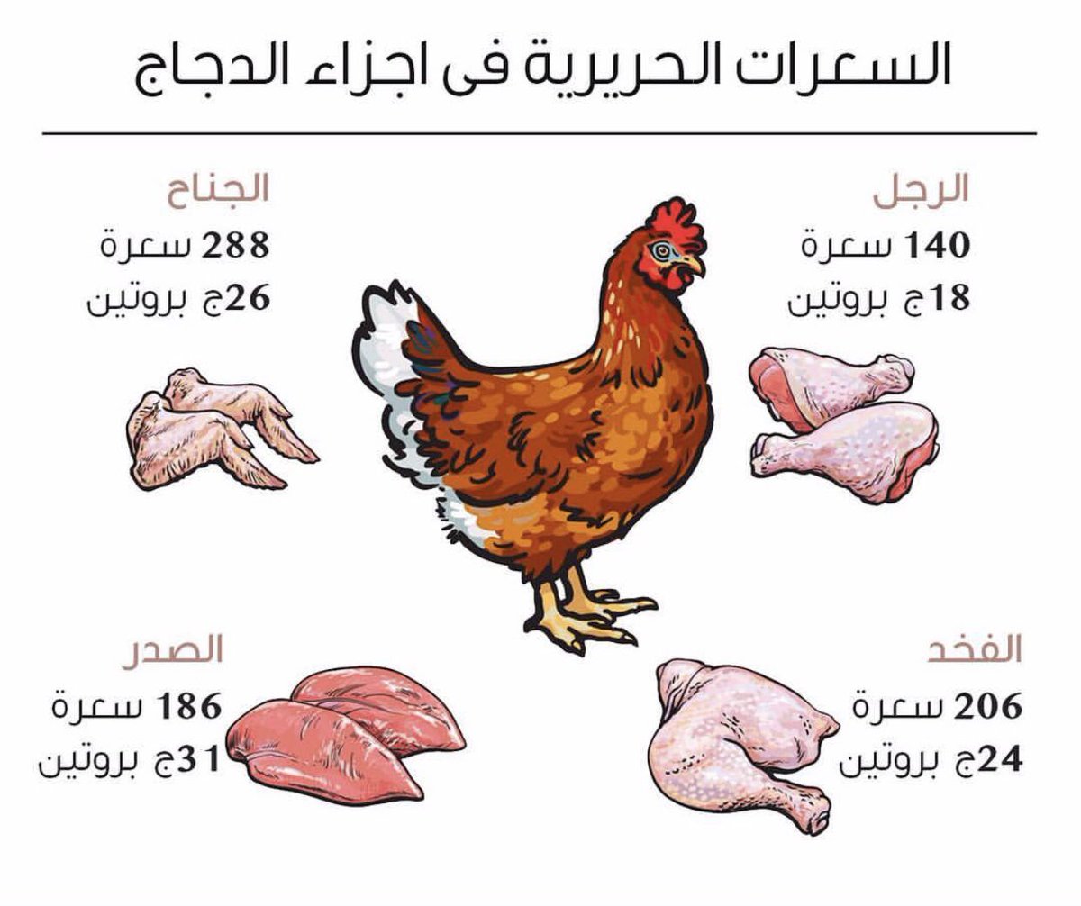 السعرات الحرارية في الدجاج ’لمن يجهل السعرات الحرارية وتاثيرها