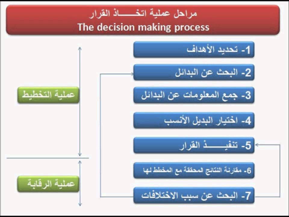 خطوات اتخاذ اي قرار في حياتك - عملية اتخاذ القرار 1796