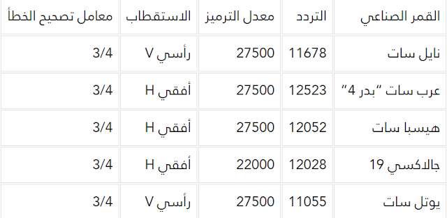 قنوات الرياضه - ترددات قنوات الكويت الرياضيه 2585