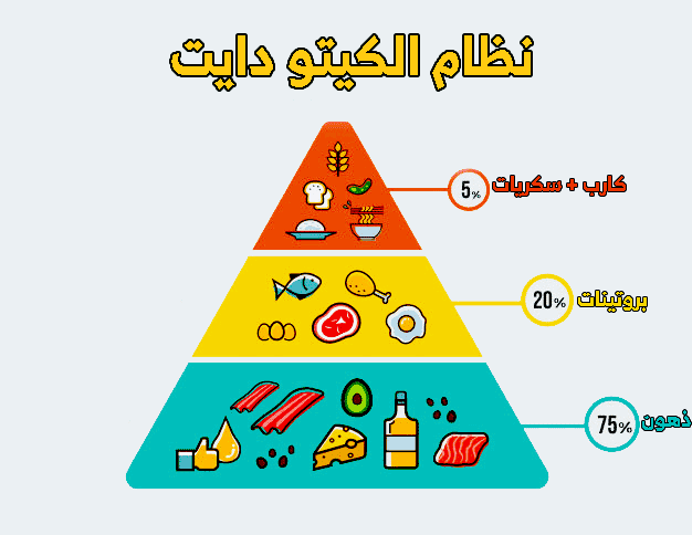 تفاصيل رجيم الكيتو , رجيم جامد قوى